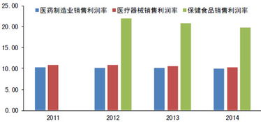 2016年中国大健康行业发展现状及市场空间预测