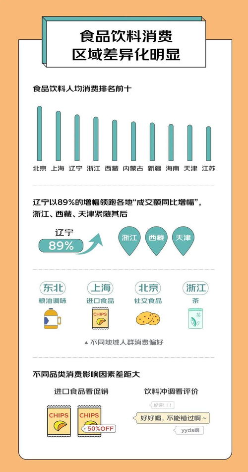 京东超市年度食品饮料报告 低糖蛋糕增速近6倍,北京人均消费全国第一